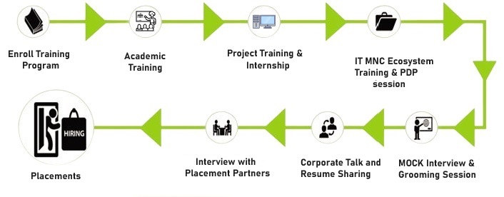 STLabs India Placement Life cycle