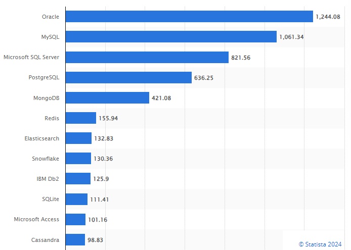 Most popular Databases