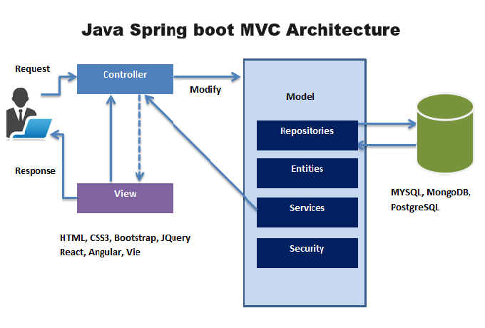 PHP Full Stack Development MVC architecture