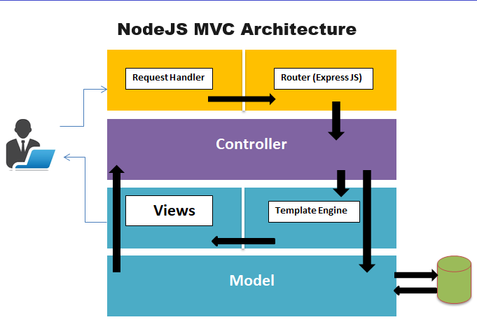 PHP Full Stack Development MVC architecture