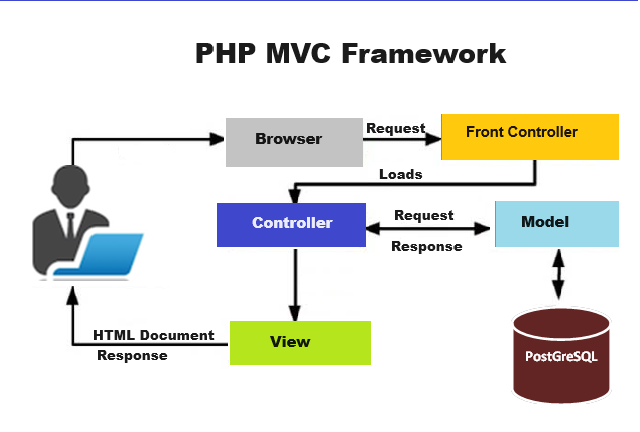 PHP Full Stack Development MVC architecture