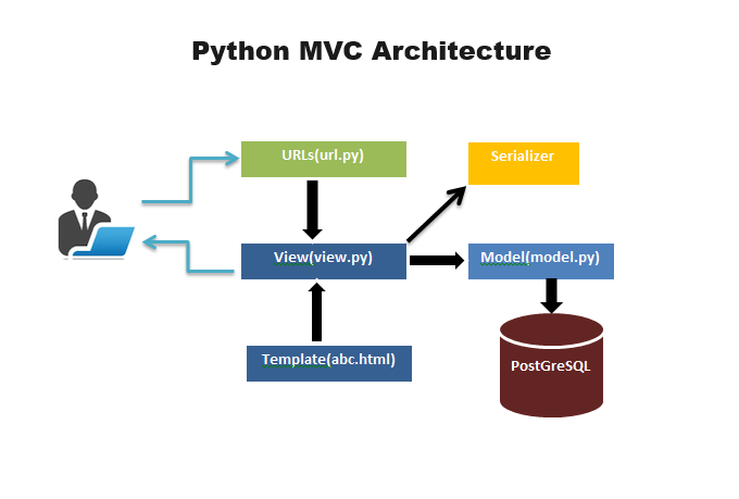 PHP Full Stack Development MVC architecture